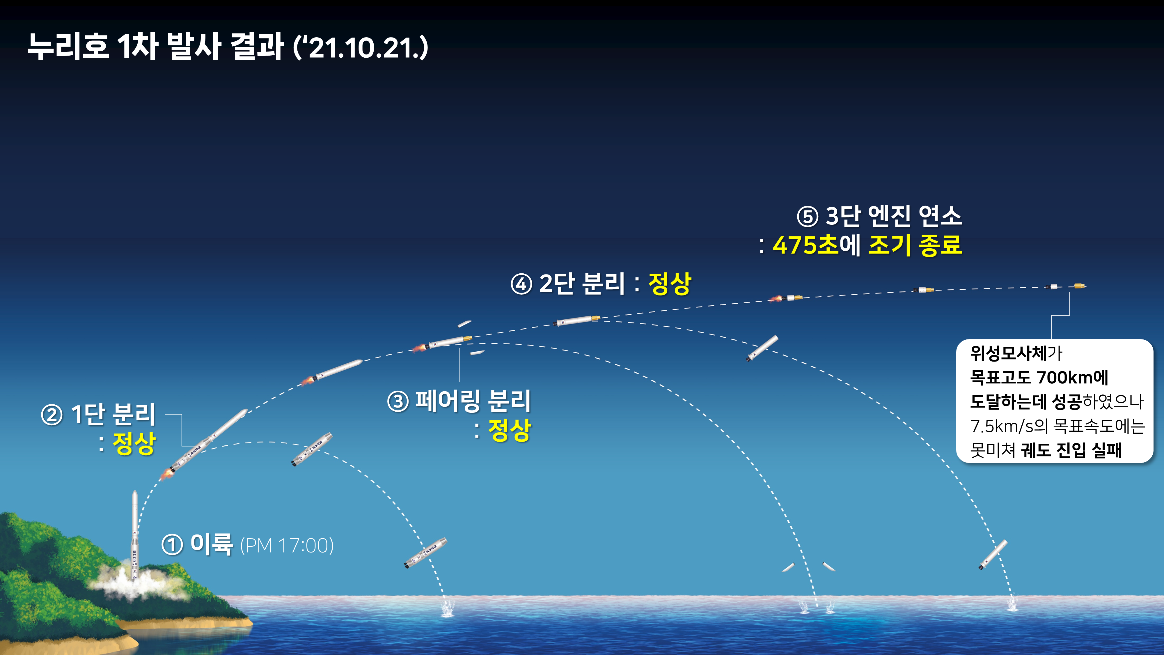 누리호 1차 발사 결과('21.10.21.) | ①이륙(PM 17:00), ②1단 분리 : 정상, ③페어링 분리 : 정상 ④2단 분리 : 정상 ⑤3단 엔진 연소 : 475초에 조기 종료 : 위성모사체가 목표고도 700km에 도달하는데 성공하였으나 7.5km/s의 목표속도에는 못미쳐 궤도 진입 실패