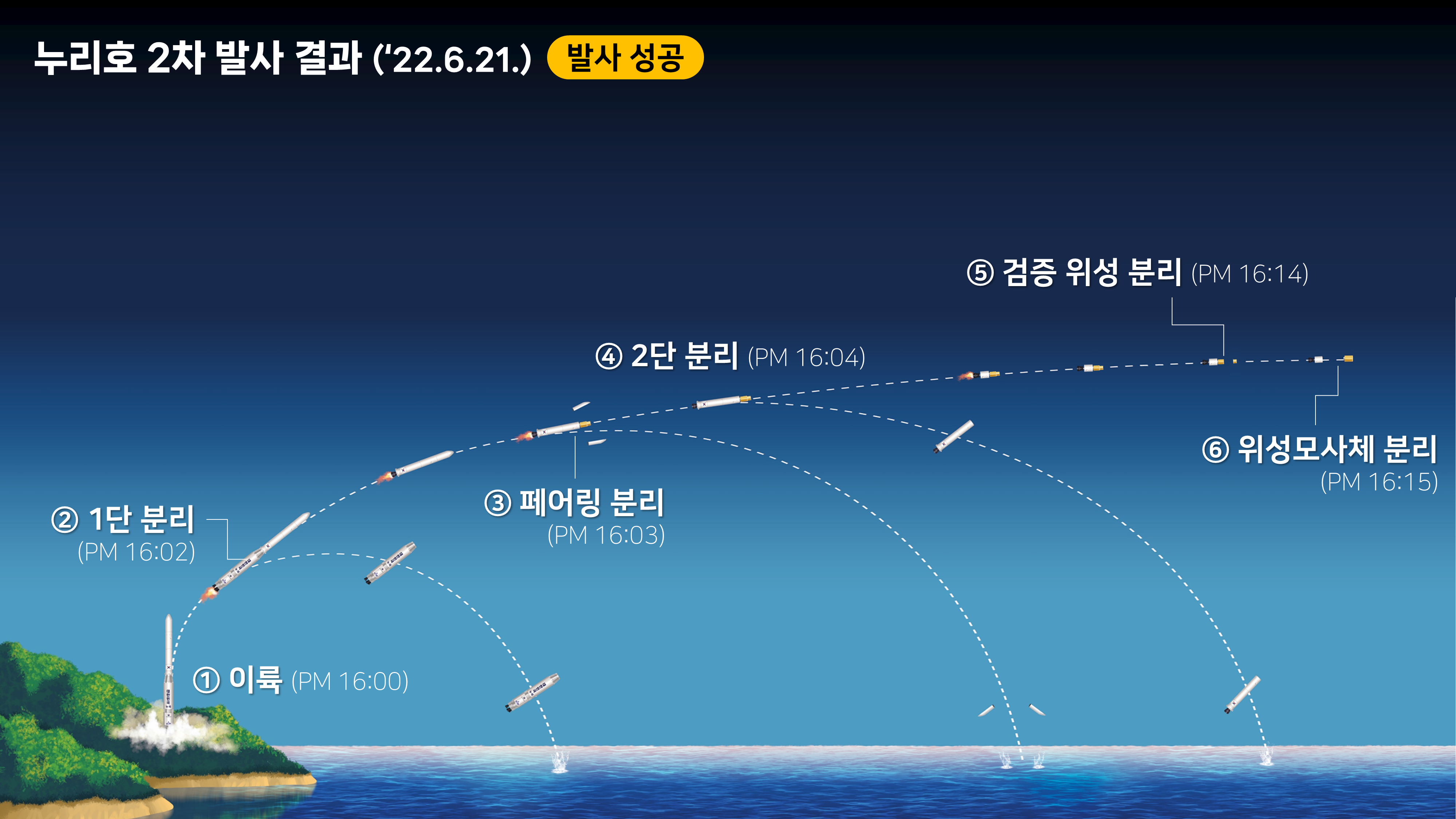누리호 2차 발사 결과('22.6.21.) : 발사성공 | ①이륙(PM 16:00), ②1단 분리(PM 16:02), ③페어링 분리(PM 16:03) ④2단 분리(PM 16:04) ⑤검증 위성 분리(PM 16:14) ⑥위성모사체 분리(PM 16:15)